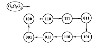 作业 3.2 双向移位寄存器序列信号发生器分析 [分析练习作业3.2] 试用典型的4位双向移位寄存器