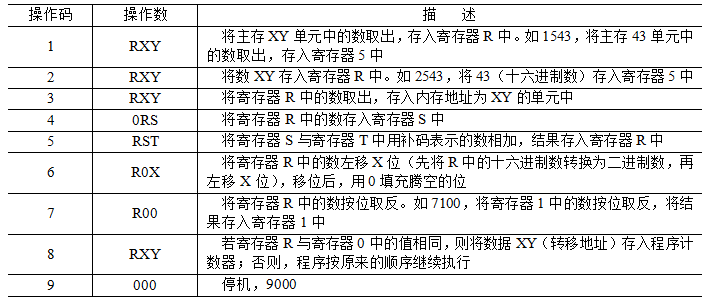 Vcomputer机器指令由4位十六进制数构成（1位操作码，3位操作数），其机器指令集如下表所示，其