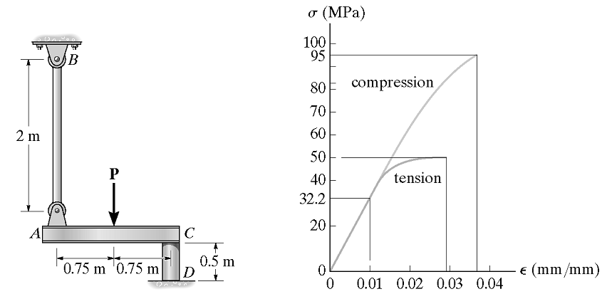 聚酯树脂的拉压应力-应变曲线如右图所示，左图中的刚性横梁ac由该材料制成的杆ab（直径12mm）和c