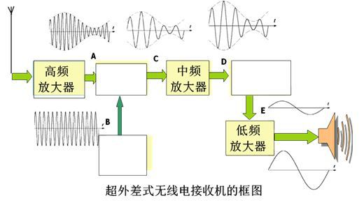 超外差调幅接收机的方框图如下图所示，若天线接收的是单音频调幅信号，根据图中给出的各方框输出的信号时域