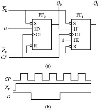 ［题 5.4］ 电路如图 p5.4（ａ）所示，试根据图 p5.4（ｂ）所示cp、［题 5.4］　电路