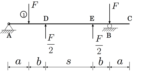 如图所示的外伸梁作用有4个集中力。其中的参数a,b,s均为不可变化的正数。如果最左边的标有圈1的力F