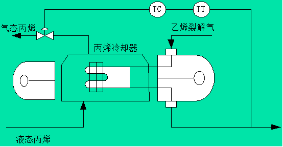 对于乙烯裂解气温度控制系统，采用液态丙烯，使其汽化吸收热量以冷却乙烯裂解气。调节气态丙烯流量使温度控
