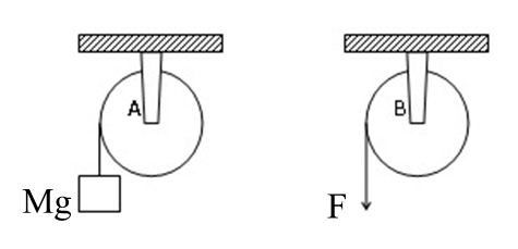 如图所示，a、b为两个相同的定滑轮，a滑轮挂一质量为m的物体，b滑轮受拉力f，而且f＞mg，设a、b
