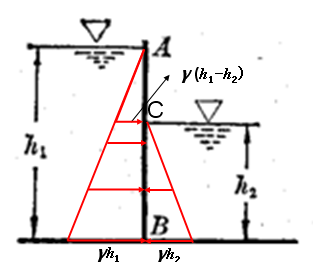 下面各图为AB受压面上静水压强分布图绘制，错误的说法是      （a）      (b)     