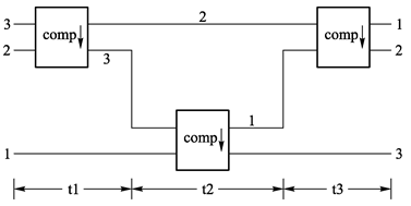 排序网络（sorting networks）是一种典型的并行算法，它可以同时采用多个处理机（比较器）