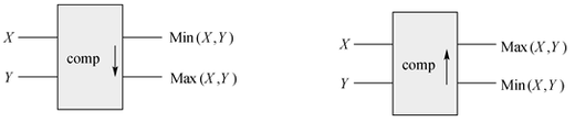 排序网络（sorting networks）是一种典型的并行算法，它可以同时采用多个处理机（比较器）