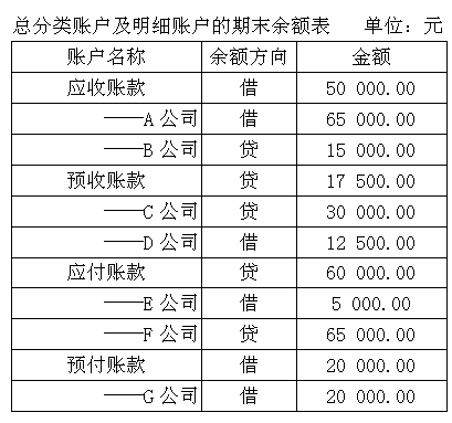 【资料】武汉市方圆贸易有限公司2017年1月31日总分类账户及明细账户的期末余额如下：  【要求】根
