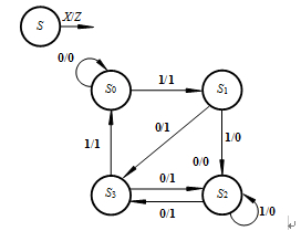 某时序电路的状态转换图如图所示，若输入序列X = 110101（从最左边的位依次输入）时，设起始状态