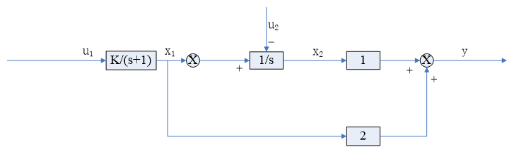 有系统如图所示，试求离散化的状态空间表达式。设采样周期分别为T= 1s，而和为分段常数 
