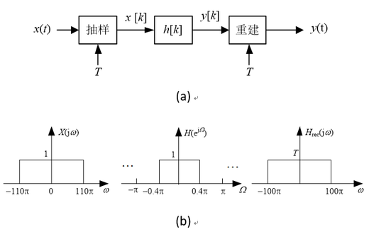 利用数字系统处理模拟信号的框图如下图(a)所示，若抽样间隔秒，信号的频谱和系统的频率响应如下图(b)