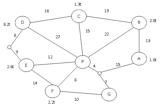 某配送中心p向a、b、c、d、e、f、g等 7家公司配送货物。图中连线上的数字表示公路里程（km）。