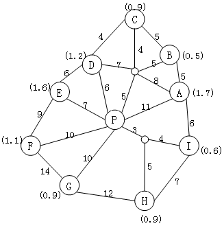 配送中心p向a、b、c、d、e、f、g、h、i等9家公司配送货物。图中连线上的数字表示公路里程（km