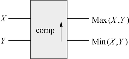 排序网络（sorting networks）是一种典型的并行算法，它可以同时采用多个处理机（比较器）