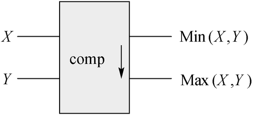 排序网络（sorting networks）是一种典型的并行算法，它可以同时采用多个处理机（比较器）