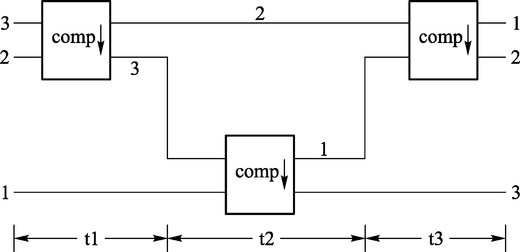 排序网络（sorting networks）是一种典型的并行算法，它可以同时采用多个处理机（比较器）