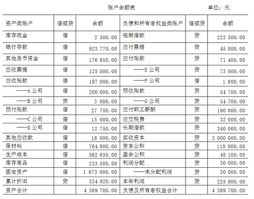 【资料】武汉市宇华机械制造有限公司2017年1月31日的有关账户余额资料如下表所示：  【要求】根据