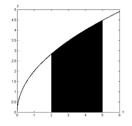 采用蒙特卡洛（Monte Carlo）方法，计算下图所示区间内曲线下的近似面积(该区间内曲线与x轴、