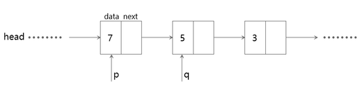 若已建立如下图所示的单向链表结构，指针p、q分别指向图中所示结点，则以下能将q所指向的节点从链表中删