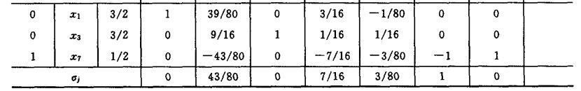 利用两阶段法计算某线性规划问题，第一阶段的目标函数为：，得到的第一阶段最优单纯形表如下所示，则其最优