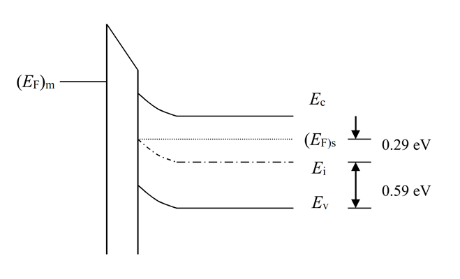 下图是理想MOS电容在室温下的能带图，其中施加一个栅极偏压使得能带弯曲，且在Si-SiO2界面处半导