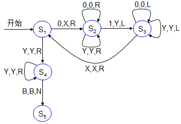 下图为用状态转换图示意的一个图灵机其字母集合为01xyb其中b为空白