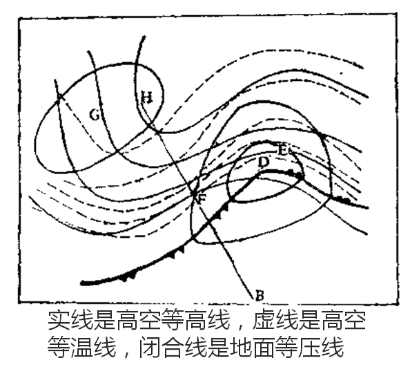 根据以下图片回答下面的问题。 1）e、f两点的地转风随高度是怎样变化的？ 2）判断地面h、f、d和b