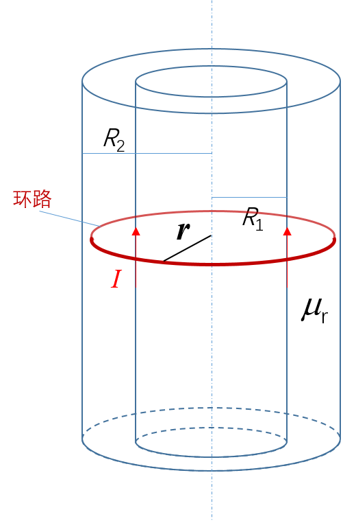 无限长均匀载流圆柱体，电流为I，半径                     . 其外包围一层相对磁