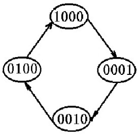 由74LS194构成的时序电路如下，若初始状态寄存器输出端，分析输出端状态转换情况。（） 
