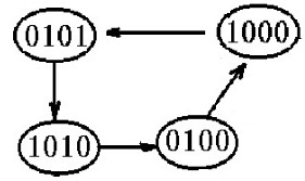 由74LS194构成的时序电路如下，若初始状态寄存器输出端，分析输出端状态转换情况。（） 