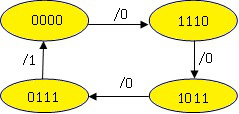 由移位寄存器及四选一数据选择器构成的电路如下图所示，是寄存器的数据并行输出端，初始值为0000。AB