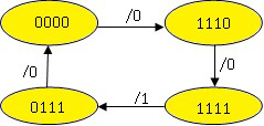 由移位寄存器及四选一数据选择器构成的电路如下图所示，是寄存器的数据并行输出端，初始值为0000。AB
