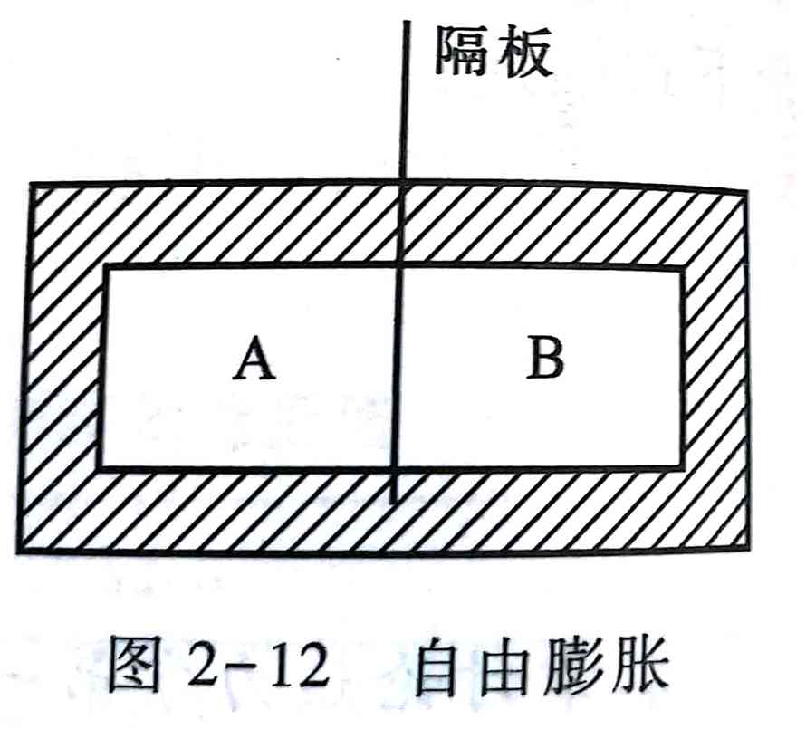 刚性绝热容器中间用隔板分为两部分，a 中存有高压空气，b 中保持真空。若将隔板抽去，容器中空气的热力