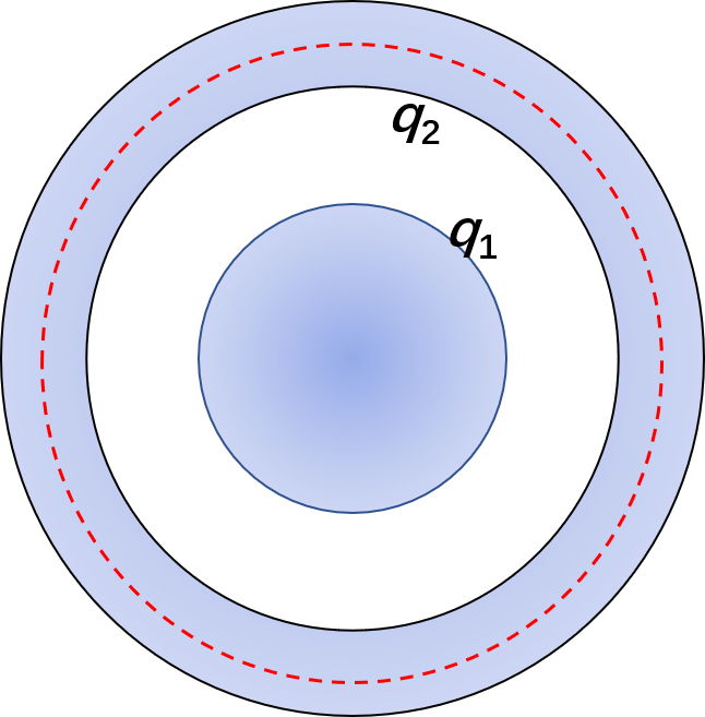 球形电容器是由两个同心导体球面构成的。如图是两个同心的导体球和导体球壳，导体球的带电量为q1，导体球