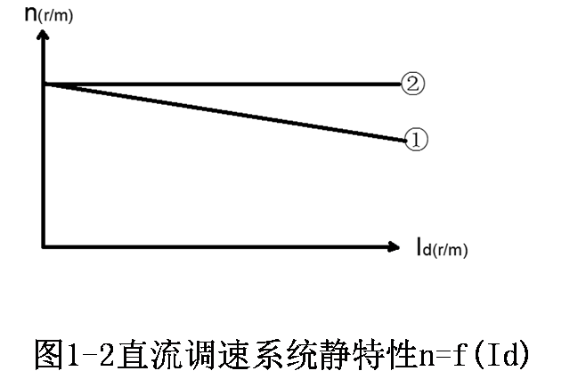 某同学按图1-1所示电路测试直流调速系统静特性时，绘出图1-2所示特性曲线①； （1）图1-1所示电