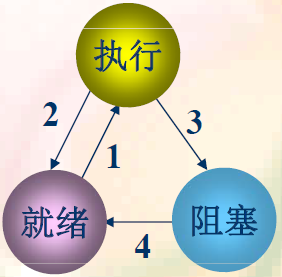 某系统的进程转换如图。说明：（1) 引起各种转换的典型事件有哪些？（2) 在什么情况下，一个进程发生