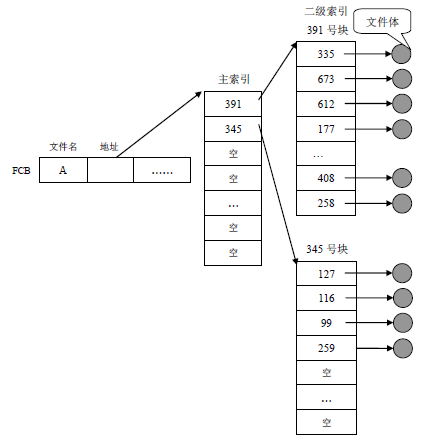 某文件系统采用二级索引结构，文件a的目录及索引如下图所示。已知每个磁盘块大小为1kb，每个块号占4字