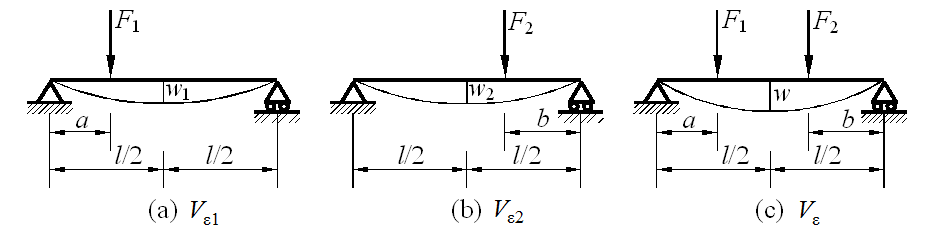 简支梁三种受力情况如图（a）、（b）、（c）所示，跨中铅垂位移分别为w1、w2及w；弹性应变能分别为
