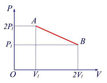 一定量理想气体系统从 状态a（2p1, v1）经历如图所示的直线变化到 状态b（p1, 2v1）， 