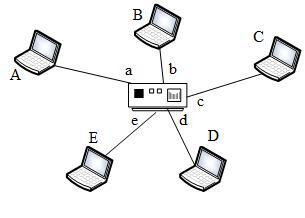 在某网络中标识为a到e的5个结点以星形与一台交换机连接，考虑在该网络环境中某个正在学习的交换机的运行