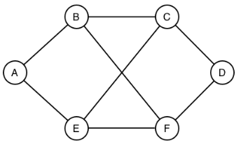 考虑一个具有a、b、c、d、e、f六个路由器的小网络，使用距离矢量路由选择协议。某时刻，路由器c分别