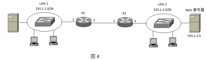 网络结构如图4所示，路由器r1接口1的ip地址和子网掩码为193.1.1.254/24，接口2的ip