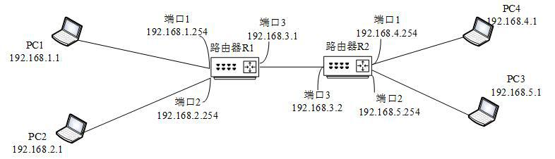 假定网络拓扑结构如图所示，为了使网络中所有的pc机能相互通信，需要手动给路由器r1和r2添加路由表假
