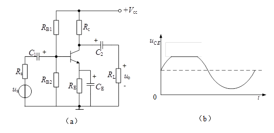 如图（a）所示晶体管放大电路，晶体管为硅管，放大倍数为，晶体管输入电阻为，如果输出电压波形如图（b）