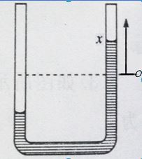 如图所示，截面积为s的U型管内装有质量为m、密度为ρ的流体。向管的一侧缓缓向下吹气，使流体在另一侧上