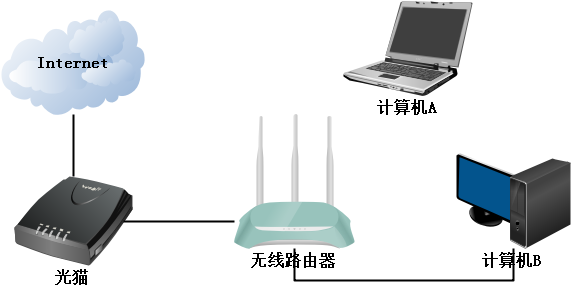 如图所示，由光猫引入的光纤入户网络，入户带宽已达1000Mbps。计算机A通过Wifi连接无线路由器
