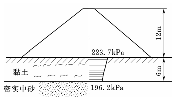 某土坝及其地基剖面见图所示，地基黏土厚6 m，其压缩系数av=0.245 mpa-1，初始孔隙比e0