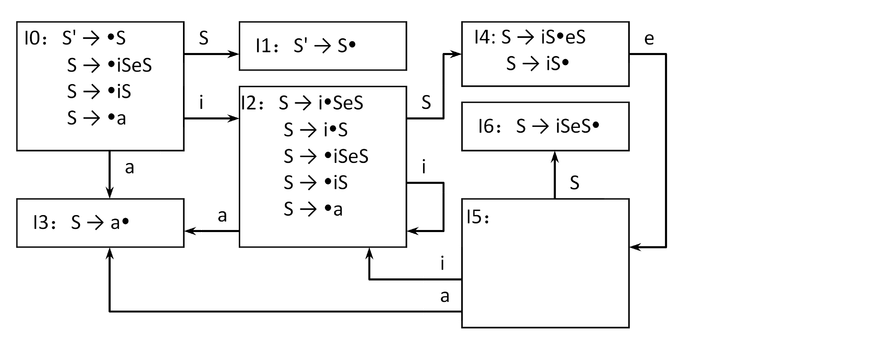 对于文法G(S’)，该文法识别活前缀的DFA如下图，状态I5包含的项目有 G(S’)： (0) S’