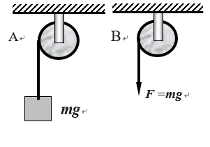 如图a、b为两个相同的定滑轮，a滑轮挂一质量为m的物体，b滑轮受力f = mg，设a、b两滑轮的角加