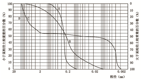 a、b、c三种土样的级配曲线如下图所示，若b土的液、塑限分别为32%和24%；c土的液、塑限分别为4